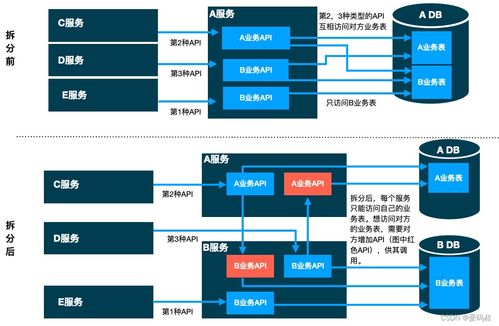 微服務架構中的服務拆分方案與案例分析 聚焦項目策劃與公關服務