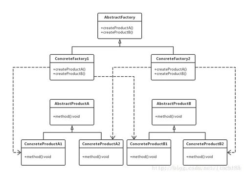 設計模式四 工廠模式 抽象工廠模式